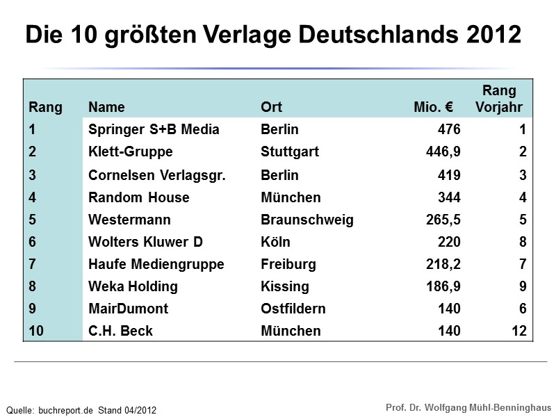 Die 10 größten Verlage Deutschlands 2012 Quelle: buchreport.de Stand 04/2012